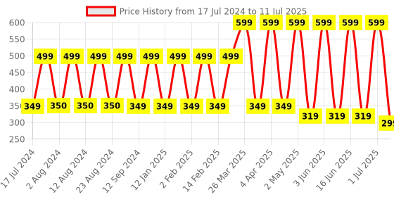 myntra.com Comet Busters 10 Pcs Reusable Circular Bindis - Pink comet busters Price History Graph from 17 Jul 2024 to 11 Jul 2025