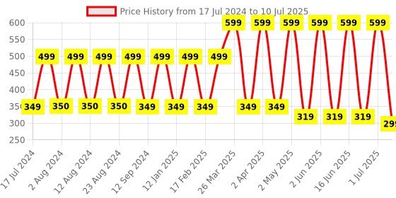 myntra.com Comet Busters 10 Pcs Reusable Circular Bindis - Pink comet busters Price History Graph from 17 Jul 2024 to 10 Jul 2025