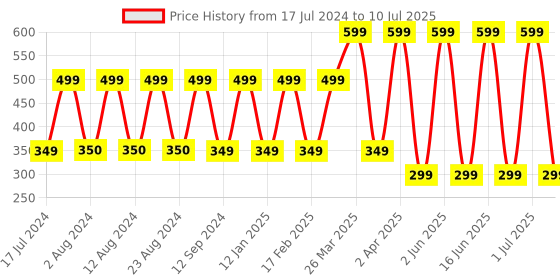 myntra.com Comet Busters 10 Pcs Reusable Circular Bindis - Red comet busters Price History Graph from 17 Jul 2024 to 10 Jul 2025