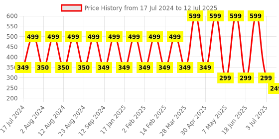 myntra.com Comet Busters 10 Pcs Reusable Circular Bindis - Red & Black comet busters Price History Graph from 17 Jul 2024 to 12 Jul 2025