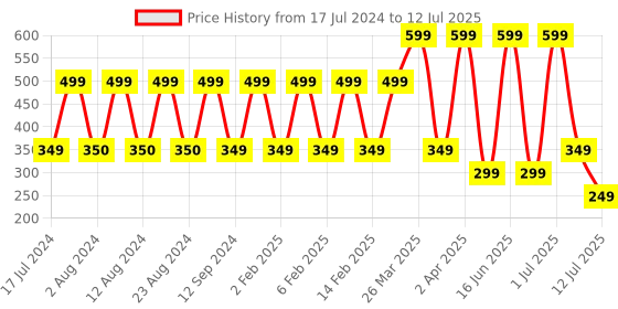 myntra.com Comet Busters 10 Pcs Reusable Crescent-Shaped Designer Bindis - Black comet busters Price History Graph from 17 Jul 2024 to 12 Jul 2025