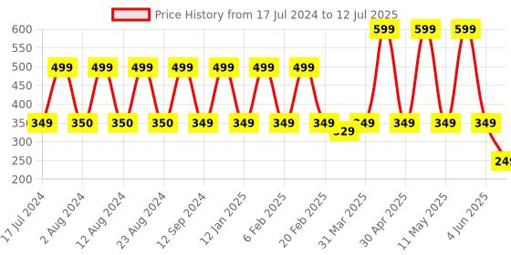 myntra.com Comet Busters 10 Pcs Reusable Crescent-Shaped Designer Bindis - Black comet busters Price History Graph from 17 Jul 2024 to 12 Jul 2025