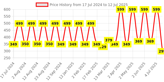 myntra.com Comet Busters 10 Pcs Reusable Crescent-Shaped Designer Bindis - Maroon comet busters Price History Graph from 17 Jul 2024 to 12 Jul 2025