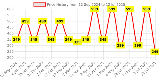 myntra.com Comet Busters 10 Pcs Reusable Crescent-Shaped Designer Bindis - Maroon comet busters Price History Graph from 12 Sep 2024 to 12 Jul 2025