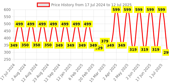 myntra.com Comet Busters 10 Pcs Reusable Crescent-Shaped Designer Bindis - Red comet busters Price History Graph from 17 Jul 2024 to 12 Jul 2025