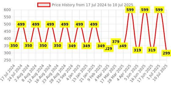 myntra.com Comet Busters 10 Pcs Reusable Designer Bindis - Black comet busters Price History Graph from 17 Jul 2024 to 10 Jul 2025