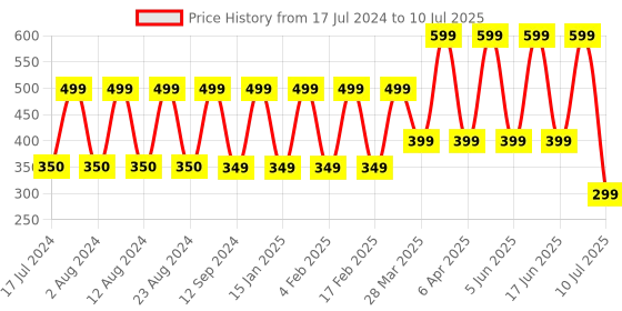 myntra.com Comet Busters 10 Pcs Reusable Designer Bindis - Black comet busters Price History Graph from 17 Jul 2024 to 10 Jul 2025