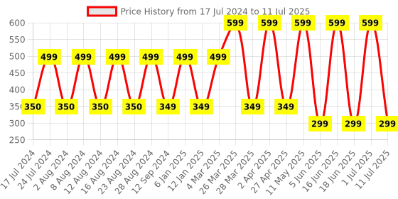 myntra.com Comet Busters 10 Pcs Reusable Designer Bindis - Black comet busters Price History Graph from 17 Jul 2024 to 11 Jul 2025