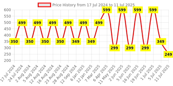 myntra.com Comet Busters 10 Pcs Reusable Designer Bindis - Black comet busters Price History Graph from 17 Jul 2024 to 11 Jul 2025