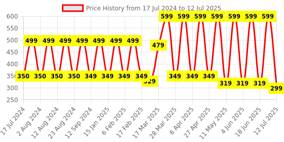 myntra.com Comet Busters 10 Pcs Reusable Designer Bindis - Black comet busters Price History Graph from 17 Jul 2024 to 12 Jul 2025