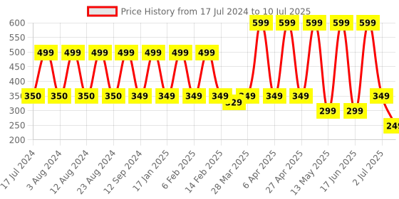 myntra.com Comet Busters 10 Pcs Reusable Designer Bindis - Black comet busters Price History Graph from 17 Jul 2024 to 10 Jul 2025