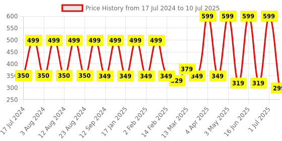 myntra.com Comet Busters 10 Pcs Reusable Designer Bindis - Black comet busters Price History Graph from 17 Jul 2024 to 10 Jul 2025
