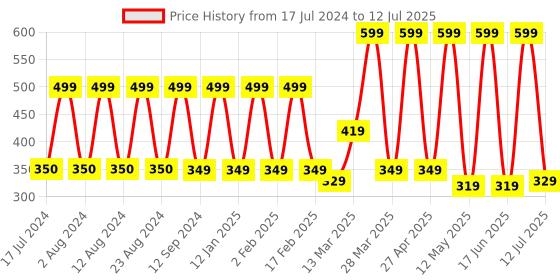 myntra.com Comet Busters 10 Pcs Reusable Designer Bindis - Black comet busters Price History Graph from 17 Jul 2024 to 12 Jul 2025
