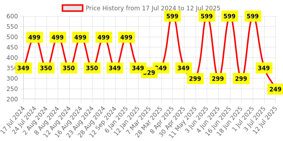 myntra.com Comet Busters 10 Pcs Reusable Designer Bindis - Black comet busters Price History Graph from 17 Jul 2024 to 12 Jul 2025