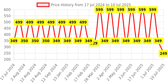 myntra.com Comet Busters 10 Pcs Reusable Designer Bindis - Black comet busters Price History Graph from 17 Jul 2024 to 10 Jul 2025