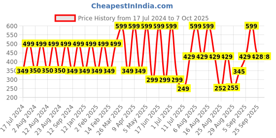 myntra.com Comet Busters 10 Pcs Reusable Designer Bindis - Burgundy comet busters Price History Graph from 17 Jul 2024 to 6 Oct 2025