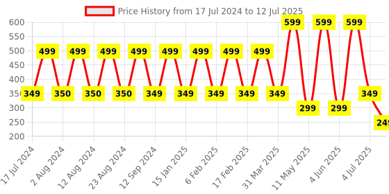 myntra.com Comet Busters 10 Pcs Reusable Designer Bindis - Burgundy & Black comet busters Price History Graph from 17 Jul 2024 to 12 Jul 2025