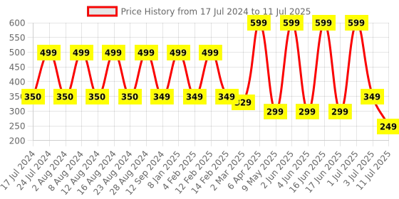 myntra.com Comet Busters 10 Pcs Reusable Designer Bindis - Green comet busters Price History Graph from 17 Jul 2024 to 11 Jul 2025