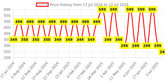 myntra.com Comet Busters 10 Pcs Reusable Designer Bindis - Green comet busters Price History Graph from 17 Jul 2024 to 12 Jul 2025