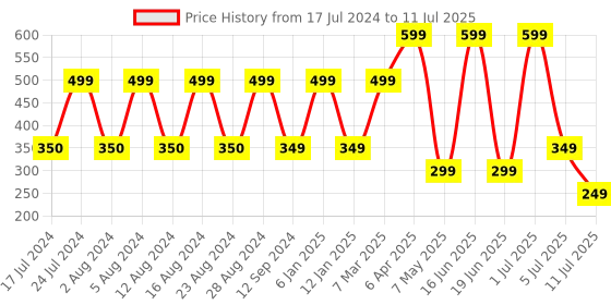 myntra.com Comet Busters 10 Pcs Reusable Designer Bindis - Maroon comet busters Price History Graph from 17 Jul 2024 to 11 Jul 2025