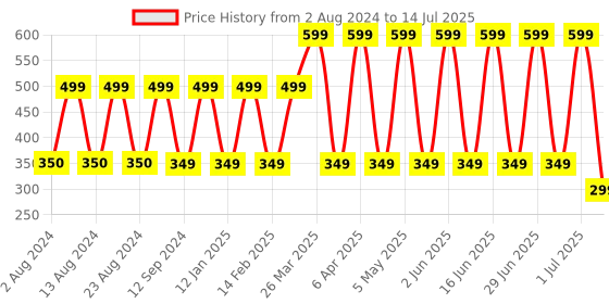 myntra.com Comet Busters 10 Pcs Reusable Designer Bindis - Maroon comet busters Price History Graph from 2 Aug 2024 to 14 Jul 2025