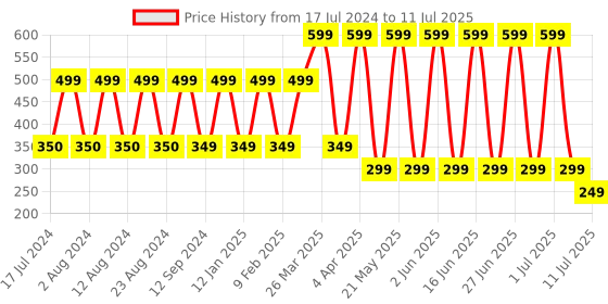myntra.com Comet Busters 10 Pcs Reusable Designer Bindis - Maroon & Black comet busters Price History Graph from 17 Jul 2024 to 11 Jul 2025