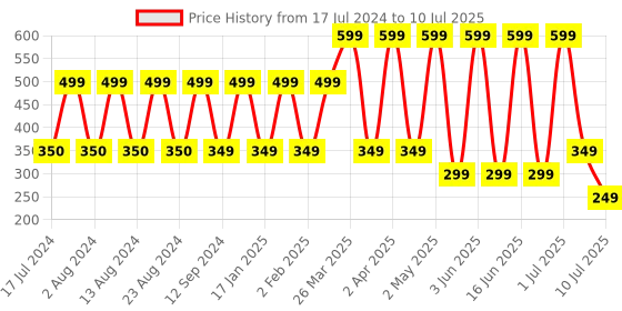 myntra.com Comet Busters 10 Pcs Reusable Designer Bindis - Multicoloured comet busters Price History Graph from 17 Jul 2024 to 10 Jul 2025