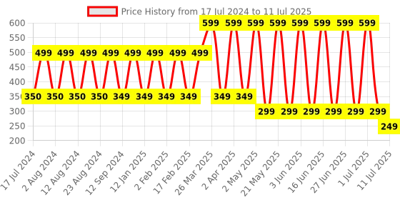 myntra.com Comet Busters 10 Pcs Reusable Designer Bindis - Multicoloured comet busters Price History Graph from 17 Jul 2024 to 11 Jul 2025