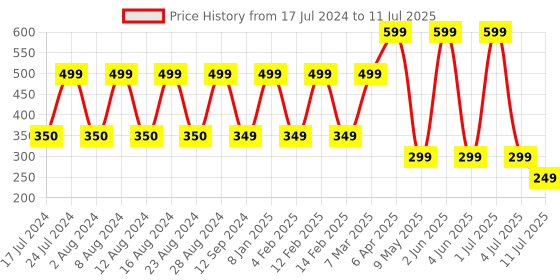 myntra.com Comet Busters 10 Pcs Reusable Designer Bindis - Multicoloured comet busters Price History Graph from 17 Jul 2024 to 11 Jul 2025