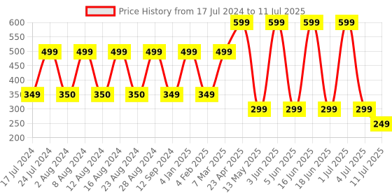 myntra.com Comet Busters 10 Pcs Reusable Designer Bindis - Multicoloured comet busters Price History Graph from 17 Jul 2024 to 11 Jul 2025