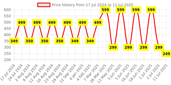 myntra.com Comet Busters 10 Pcs Reusable Designer Bindis - Multicoloured comet busters Price History Graph from 17 Jul 2024 to 11 Jul 2025