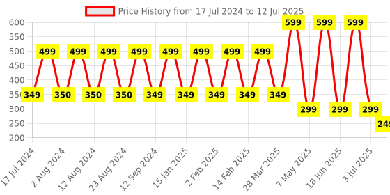 myntra.com Comet Busters 10 Pcs Reusable Designer Bindis - Multicoloured comet busters Price History Graph from 17 Jul 2024 to 12 Jul 2025