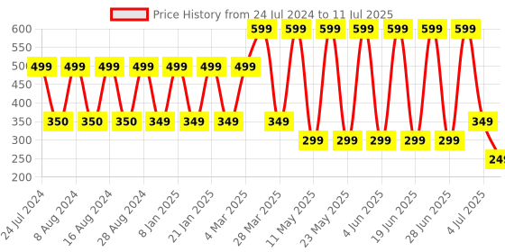 myntra.com Comet Busters 10 Pcs Reusable Designer Bindis - Multicoloured comet busters Price History Graph from 24 Jul 2024 to 11 Jul 2025