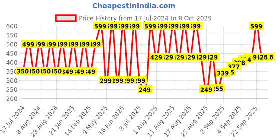 myntra.com Comet Busters 10 Pcs Reusable Designer Bindis - Pink comet busters Price History Graph from 17 Jul 2024 to 8 Oct 2025