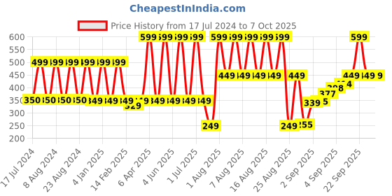 myntra.com Comet Busters 10 Pcs Reusable Designer Bindis - Pink comet busters Price History Graph from 17 Jul 2024 to 6 Oct 2025