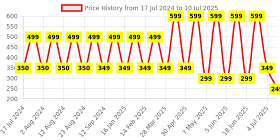 myntra.com Comet Busters 10 Pcs Reusable Designer Bindis - Red comet busters Price History Graph from 17 Jul 2024 to 10 Jul 2025
