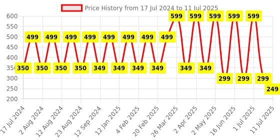 myntra.com Comet Busters 10 Pcs Reusable Designer Bindis - Red comet busters Price History Graph from 17 Jul 2024 to 11 Jul 2025