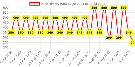 myntra.com Comet Busters 10 Pcs Reusable Designer Bindis - Red & Black comet busters Price History Graph from 17 Jul 2024 to 10 Jul 2025