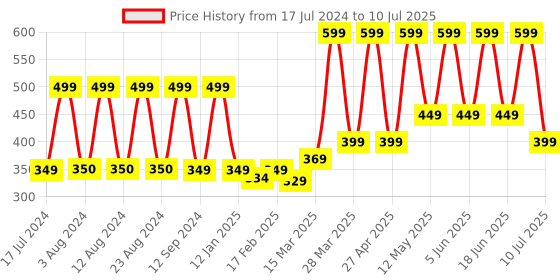 myntra.com Comet Busters 10 Pcs Reusable Designer Bindis - Red & Gold-Toned comet busters Price History Graph from 17 Jul 2024 to 10 Jul 2025