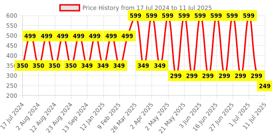 myntra.com Comet Busters 10 Pcs Reusable Designer Bindis - Red & Green comet busters Price History Graph from 17 Jul 2024 to 11 Jul 2025