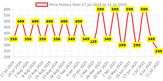 myntra.com Comet Busters 10 Pcs Reusable Designer Round Bindis - Multicoloured comet busters Price History Graph from 17 Jul 2024 to 11 Jul 2025