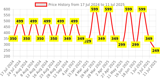 myntra.com Comet Busters 10 Pcs Reusable Designer Round Bindis - Multicoloured comet busters Price History Graph from 17 Jul 2024 to 11 Jul 2025