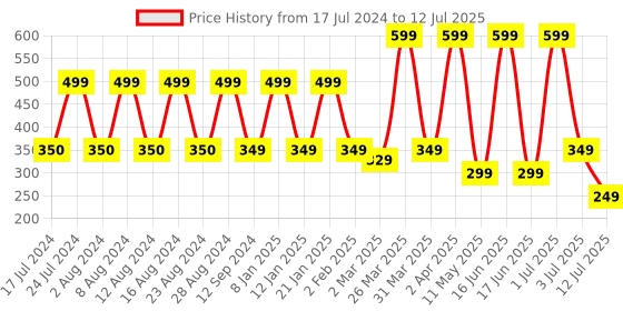 myntra.com Comet Busters 10 Pcs Reusable Diamond-Shaped Designer Bindis - Multicoloured comet busters Price History Graph from 17 Jul 2024 to 12 Jul 2025