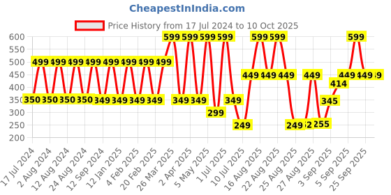 myntra.com Comet Busters 10 Pcs Reusable Oval Bindis - Green comet busters Price History Graph from 17 Jul 2024 to 9 Oct 2025
