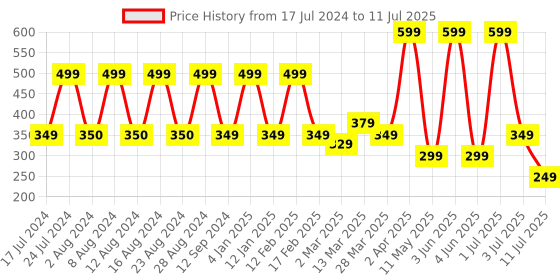 myntra.com Comet Busters 10 Pcs Reusable Oval Bindis - Multicoloured comet busters Price History Graph from 17 Jul 2024 to 11 Jul 2025