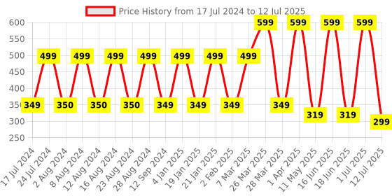 myntra.com Comet Busters 10 Pcs Reusable Sun-Shaped Designer Bindis - Black & Orange comet busters Price History Graph from 17 Jul 2024 to 12 Jul 2025