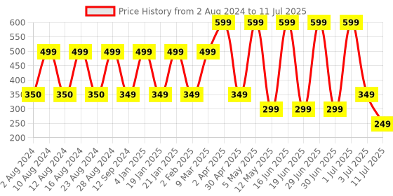 myntra.com Comet Busters 10 Pcs Reusable Teardrop-Shaped Designer Bindis - Maroon comet busters Price History Graph from 2 Aug 2024 to 11 Jul 2025