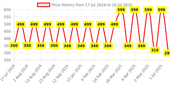 myntra.com Comet Busters 10 Pcs Reusable Traditional Bindi - Black comet busters Price History Graph from 17 Jul 2024 to 10 Jul 2025