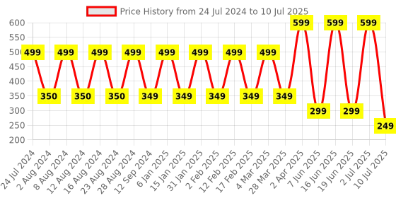 myntra.com Comet Busters 10 Pcs Stone Studded Reusable Bindi - Multicolor comet busters Price History Graph from 24 Jul 2024 to 10 Jul 2025