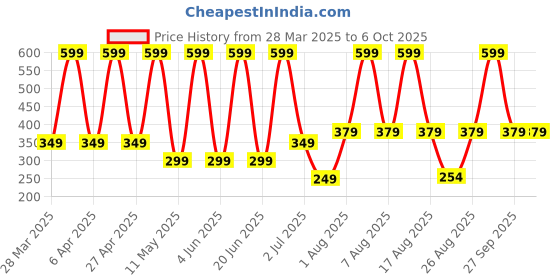 myntra.com Comet Busters 10-Pcs Traditional Designer Bindi - Black comet busters Price History Graph from 28 Mar 2025 to 6 Oct 2025